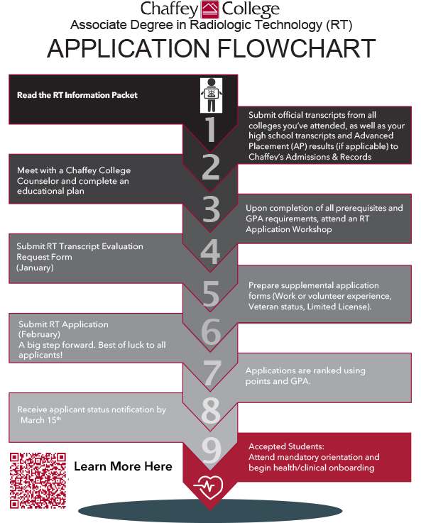Application flowchart for Chaffey College's Associate Degree in Radiologic Technology. It walks students through nine steps, from reading the RT Information Packet to attending mandatory orientation - Click for PDF format