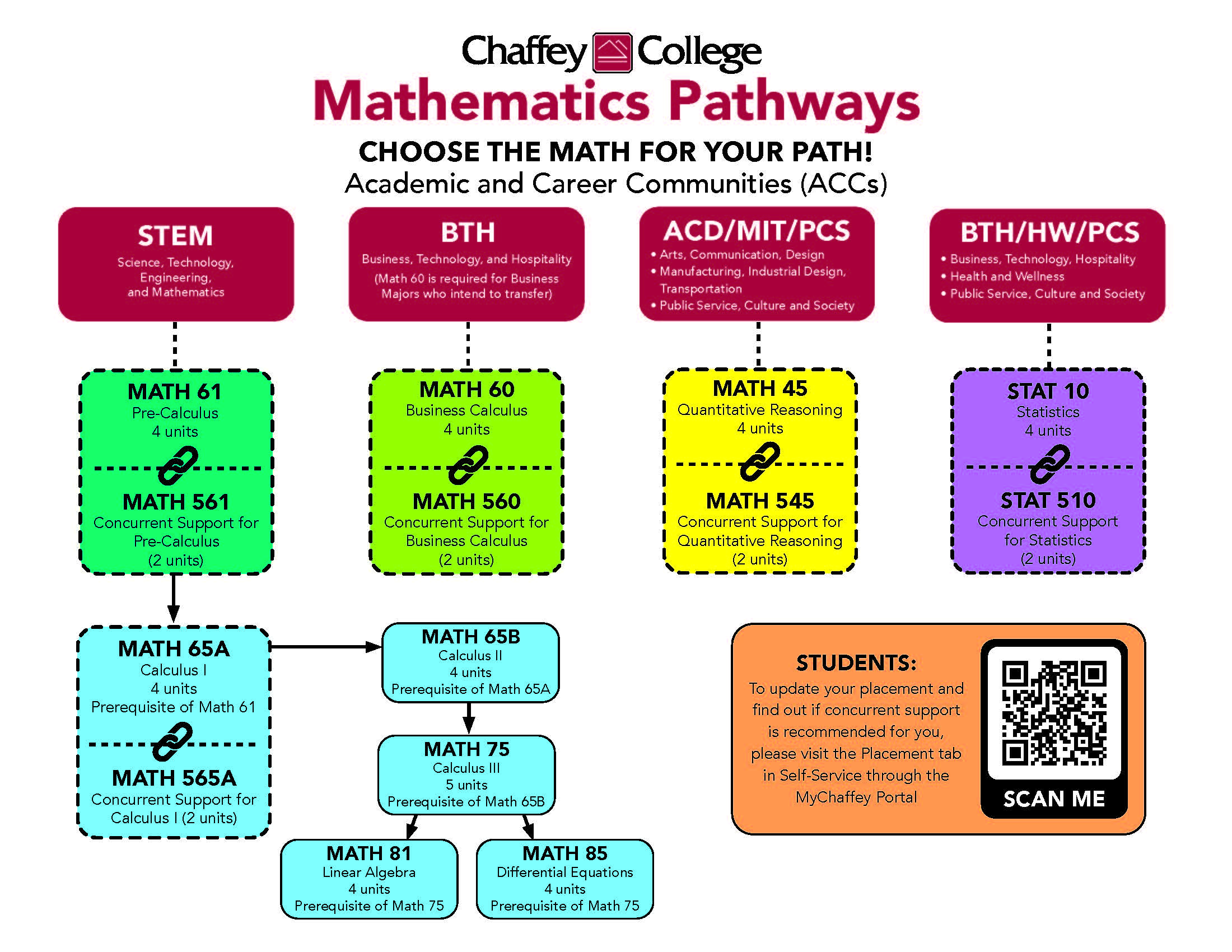 Math courses and sequence flow chart