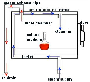 Autoclave diagram