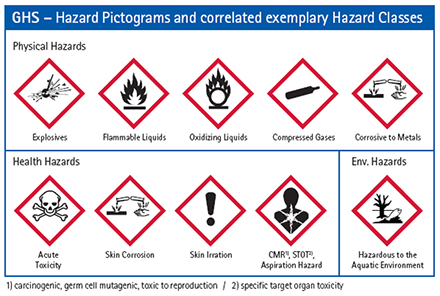 hazard communication pictograms