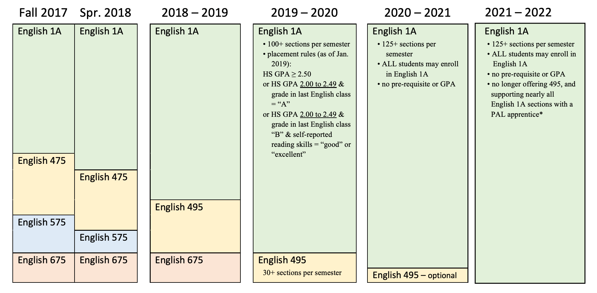 table showing timeline for english classes