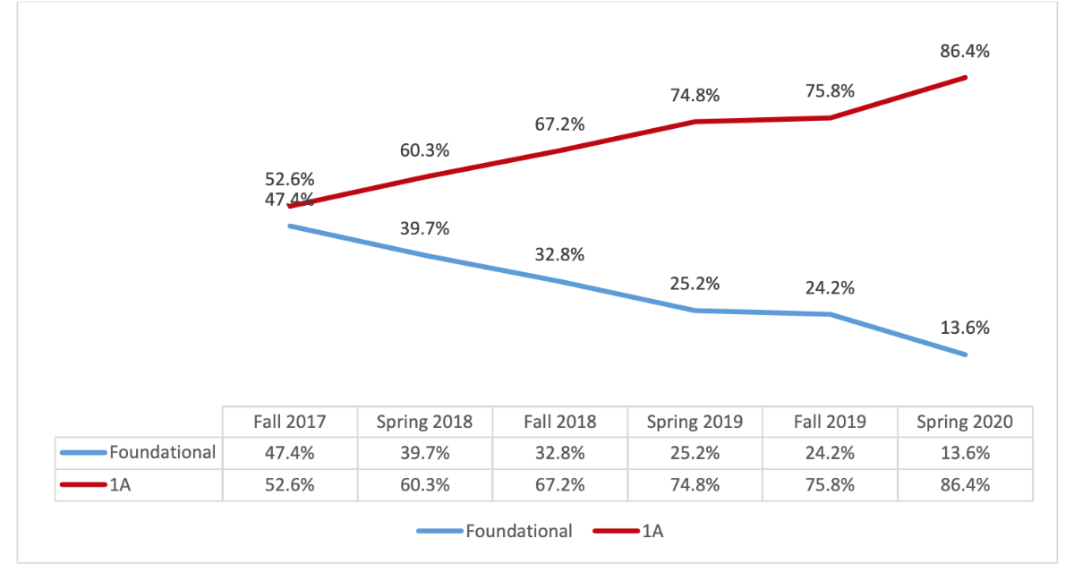 The chart demonstrates the progress the department has made in placing students directly into transfer-level coursework