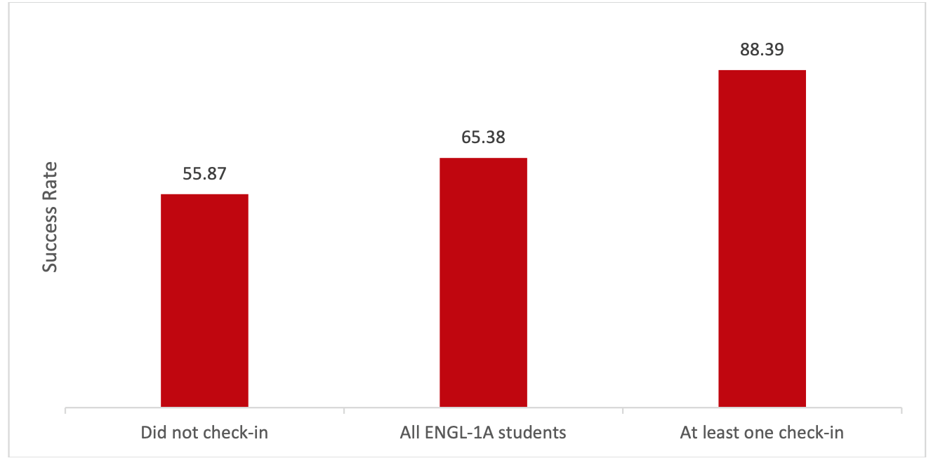 chart showing correlation between students who meet with their PALs and student success
