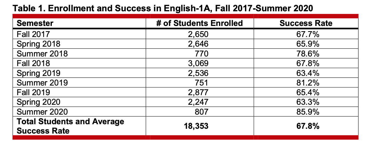 the following chart demonstrates, success rates in English 1A have not dropped as more students have been able to directly access the course