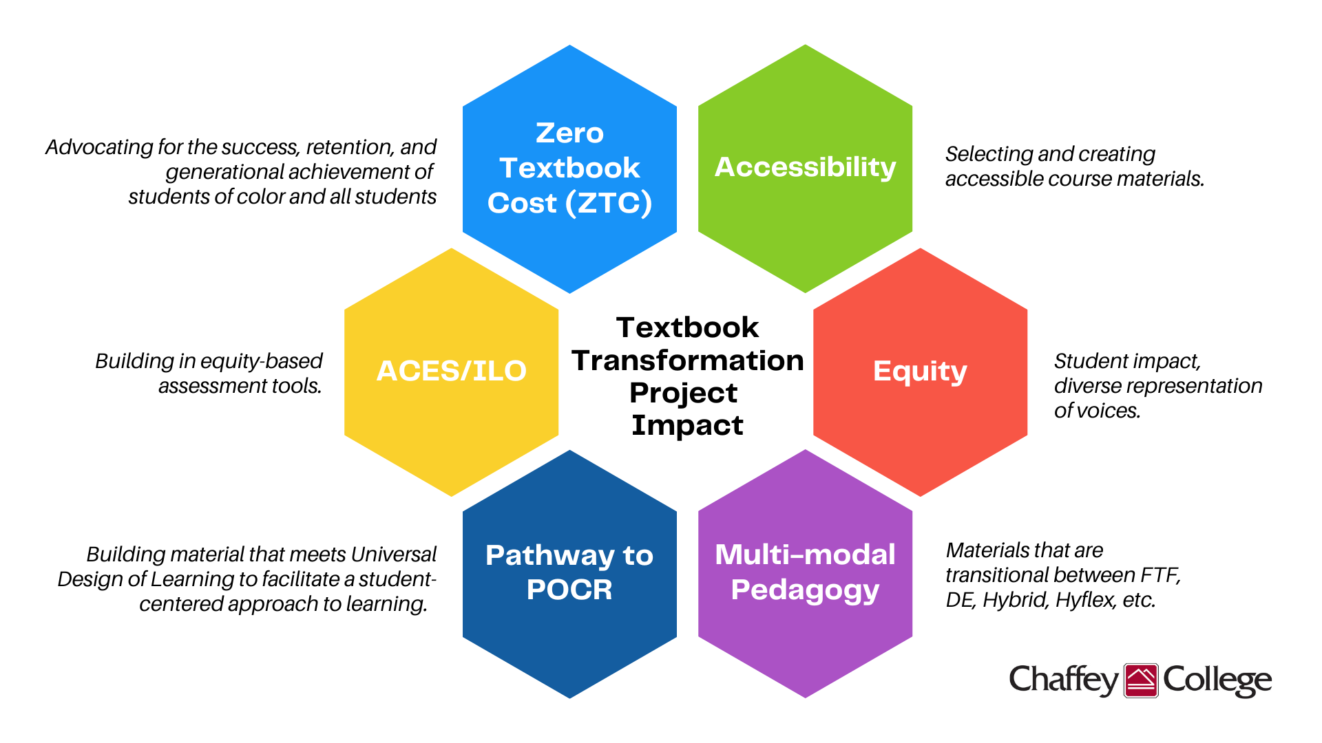 Textbook transformation project impact diagram