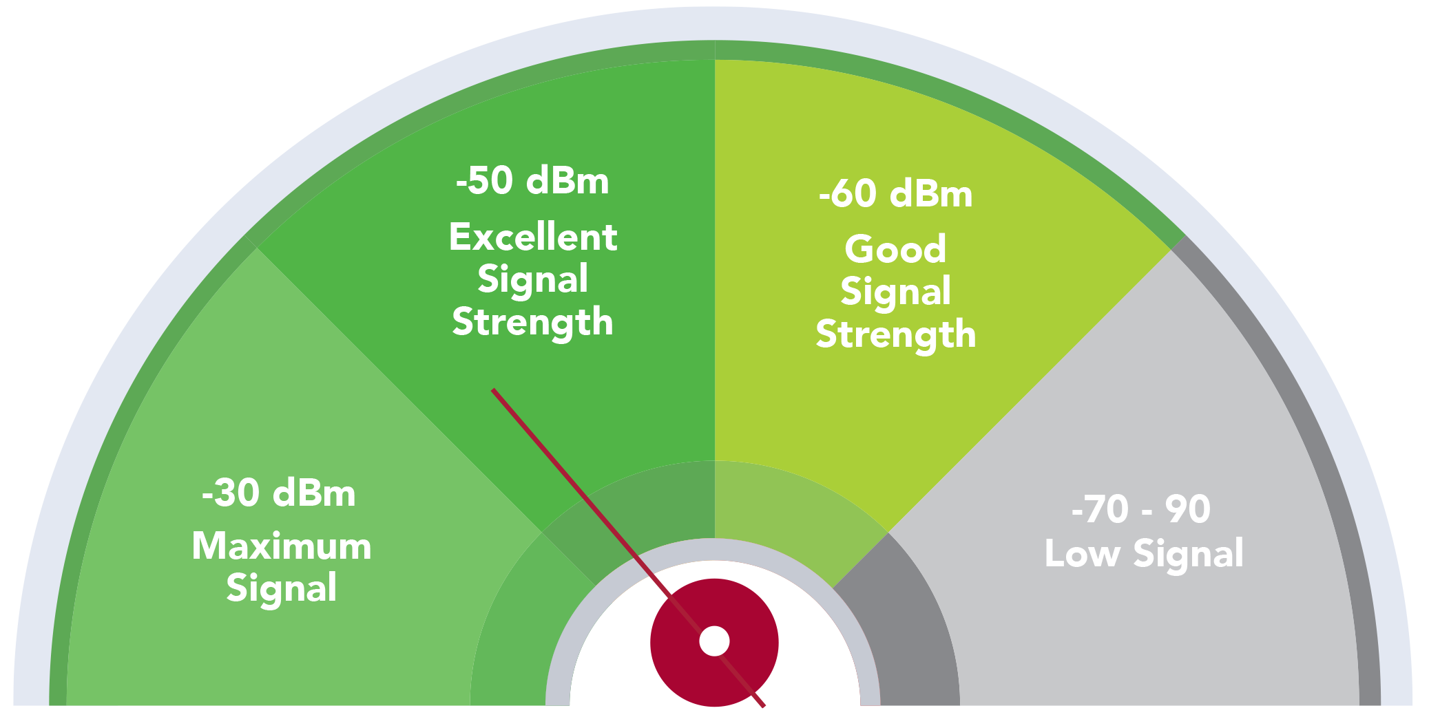 A signal strength meter in a circular form indicates the current signal strength. Text labels signal ranges of -30 dBm Maximum Signal, -50 dBm Excellent Signal Strength, -60 dBm Good Signal Strength, and -70 to -90 Low Signal.