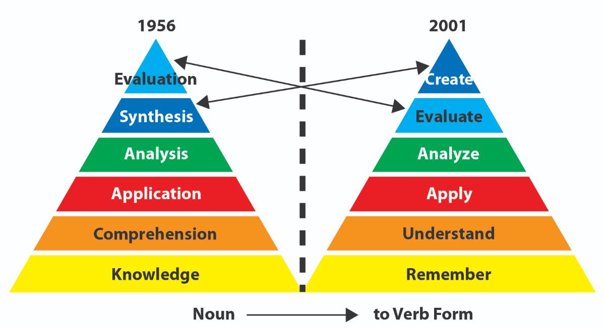 Bloom’s Six Levels of Cognitive Learning