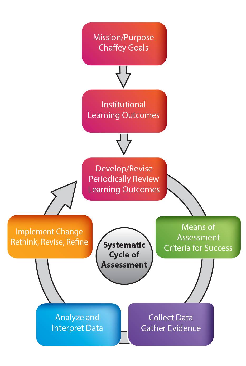 cycle of assessment