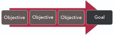 Words Objective objective objective Goal writen on a arrow pointing to the right.