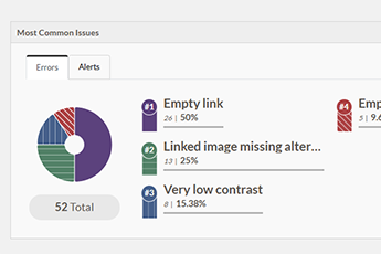 PopeTech Dashboard panel shows the Errors tab selected, detailing 52 total issues. Top errors listed are: Empty link (50%), Linked image missing alt (25%), and Very low contrast (15.38%).